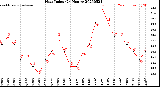 Milwaukee Weather Heat Index<br>(24 Hours)