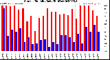 Milwaukee Weather Outdoor Humidity<br>Daily High/Low