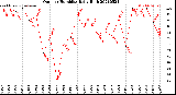 Milwaukee Weather Outdoor Humidity<br>Daily High