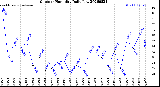 Milwaukee Weather Outdoor Humidity<br>Daily Low