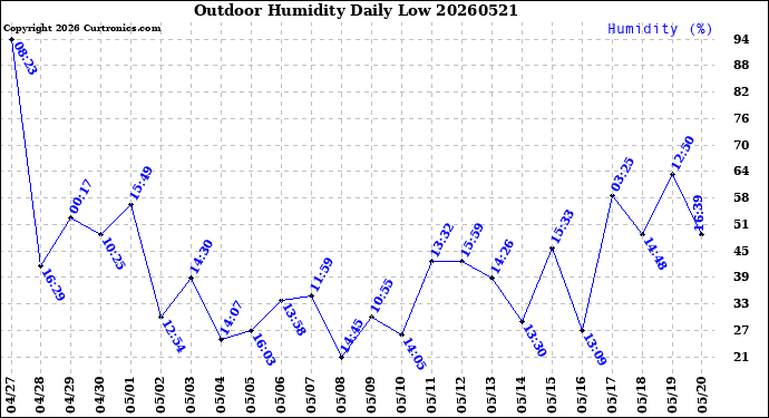 Milwaukee Weather Outdoor Humidity<br>Daily Low