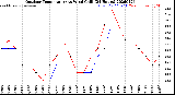 Milwaukee Weather Outdoor Temperature<br>vs Wind Chill<br>(24 Hours)