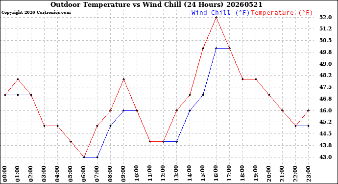 Milwaukee Weather Outdoor Temperature<br>vs Wind Chill<br>(24 Hours)