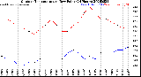 Milwaukee Weather Outdoor Temperature<br>vs Dew Point<br>(24 Hours)