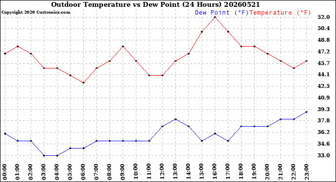 Milwaukee Weather Outdoor Temperature<br>vs Dew Point<br>(24 Hours)
