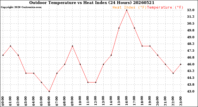 Milwaukee Weather Outdoor Temperature<br>vs Heat Index<br>(24 Hours)