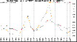 Milwaukee Weather Outdoor Temperature<br>vs THSW Index<br>per Hour<br>(24 Hours)