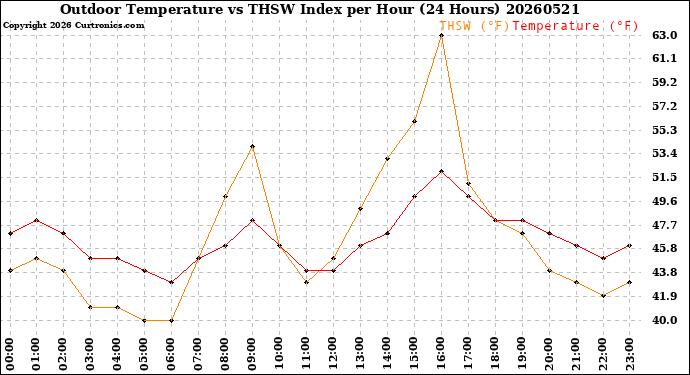 Milwaukee Weather Outdoor Temperature<br>vs THSW Index<br>per Hour<br>(24 Hours)