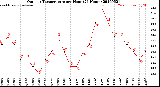 Milwaukee Weather Outdoor Temperature<br>per Hour<br>(24 Hours)