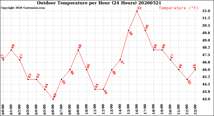 Milwaukee Weather Outdoor Temperature<br>per Hour<br>(24 Hours)