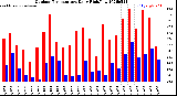 Milwaukee Weather Outdoor Temperature<br>Daily High/Low