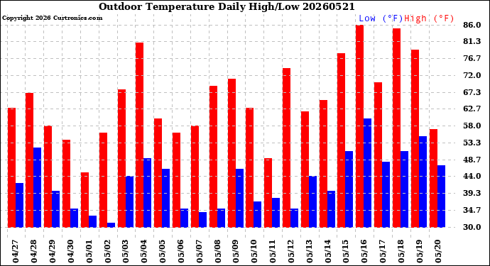 Milwaukee Weather Outdoor Temperature<br>Daily High/Low