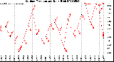 Milwaukee Weather Outdoor Temperature<br>Daily High