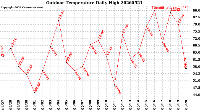 Milwaukee Weather Outdoor Temperature<br>Daily High