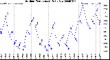 Milwaukee Weather Outdoor Temperature<br>Daily Low