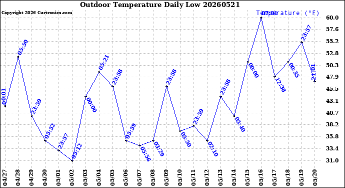 Milwaukee Weather Outdoor Temperature<br>Daily Low