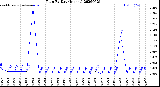 Milwaukee Weather Rain<br>By Day<br>(Inches)