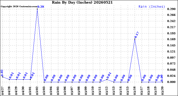 Milwaukee Weather Rain<br>By Day<br>(Inches)