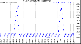 Milwaukee Weather Rain Rate<br>Daily High