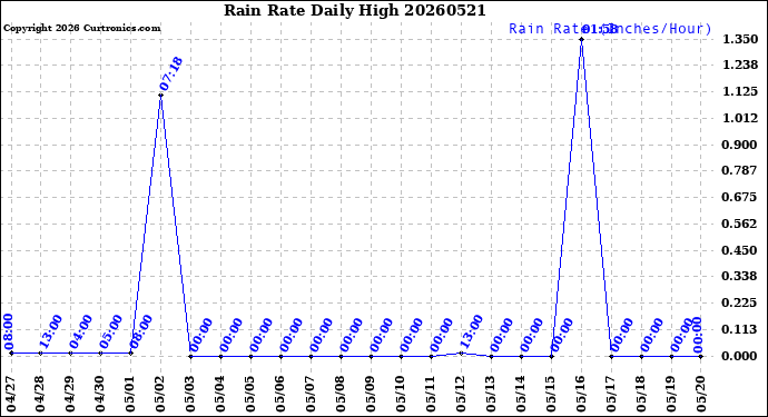 Milwaukee Weather Rain Rate<br>Daily High