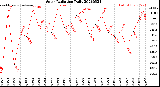 Milwaukee Weather Solar Radiation<br>Daily
