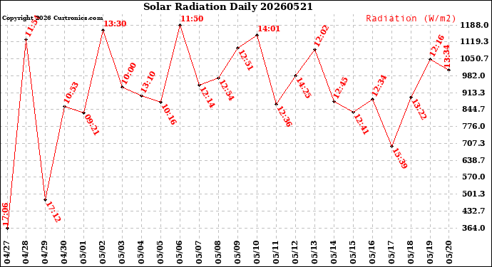 Milwaukee Weather Solar Radiation<br>Daily