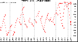 Milwaukee Weather THSW Index<br>Daily High