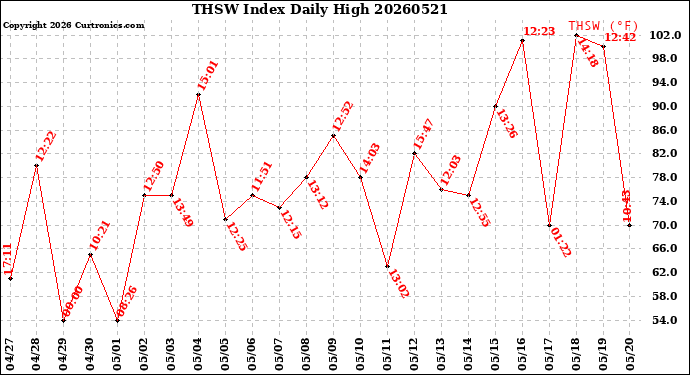 Milwaukee Weather THSW Index<br>Daily High