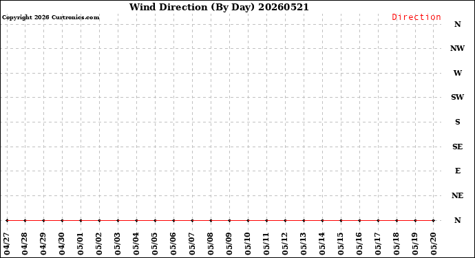 Milwaukee Weather Wind Direction<br>(By Day)