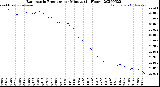 Milwaukee Weather Barometric Pressure<br>per Minute<br>(24 Hours)