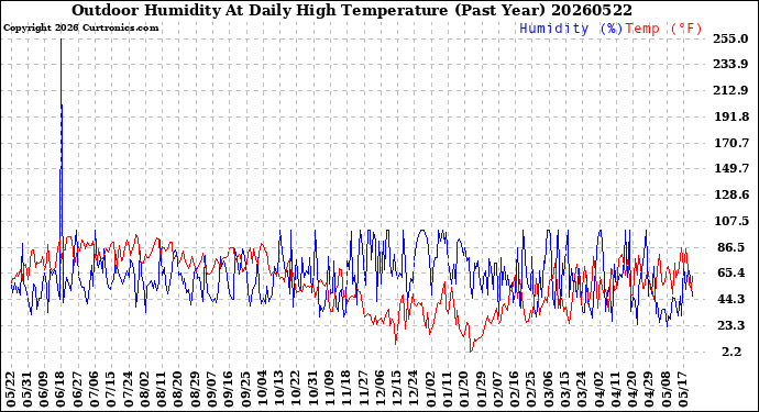 Milwaukee Weather Outdoor Humidity<br>At Daily High<br>Temperature<br>(Past Year)