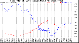 Milwaukee Weather Outdoor Humidity<br>vs Temperature<br>Every 5 Minutes