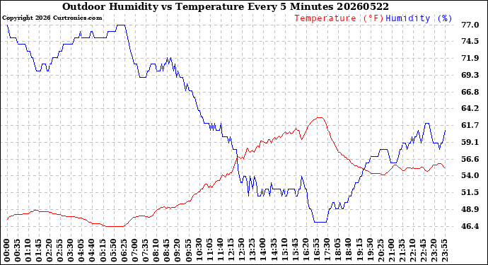 Milwaukee Weather Outdoor Humidity<br>vs Temperature<br>Every 5 Minutes