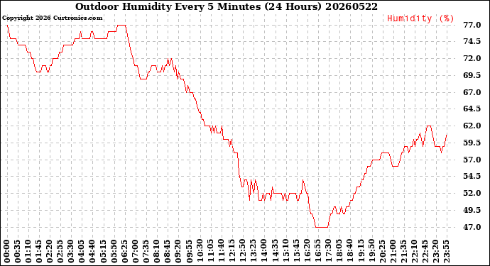 Milwaukee Weather Outdoor Humidity<br>Every 5 Minutes<br>(24 Hours)