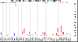 Milwaukee Weather Outdoor Rain<br>Daily Amount<br>(Past/Previous Year)