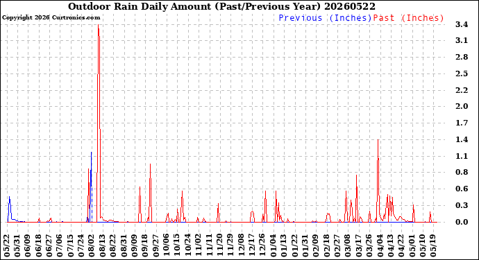 Milwaukee Weather Outdoor Rain<br>Daily Amount<br>(Past/Previous Year)