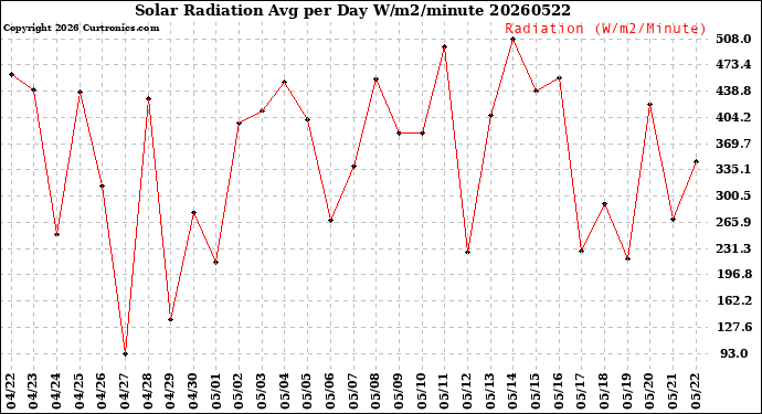 Milwaukee Weather Solar Radiation<br>Avg per Day W/m2/minute