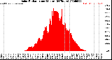 Milwaukee Weather Solar Radiation<br>per Minute<br>(24 Hours)