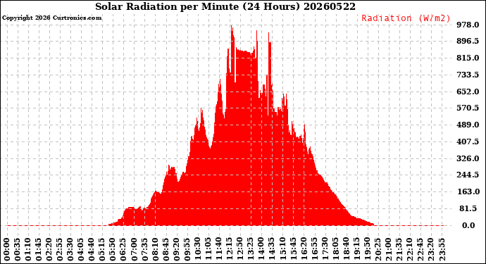 Milwaukee Weather Solar Radiation<br>per Minute<br>(24 Hours)