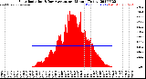 Milwaukee Weather Solar Radiation<br>& Day Average<br>per Minute<br>(Today)