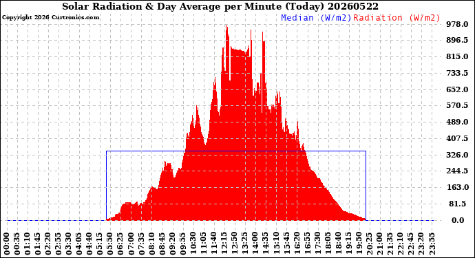 Milwaukee Weather Solar Radiation<br>& Day Average<br>per Minute<br>(Today)