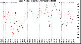 Milwaukee Weather Solar Radiation<br>per Day KW/m2