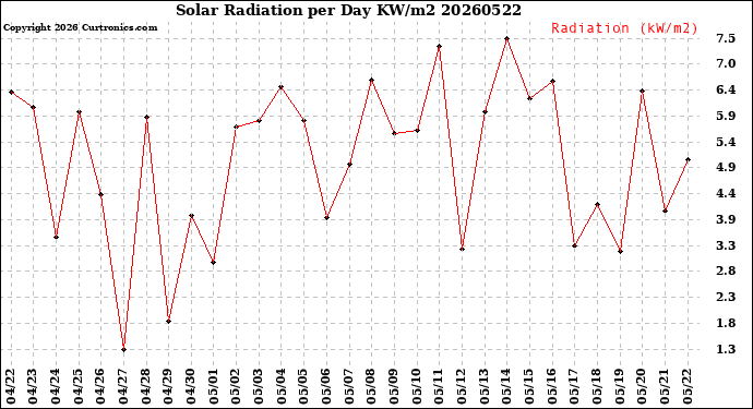 Milwaukee Weather Solar Radiation<br>per Day KW/m2
