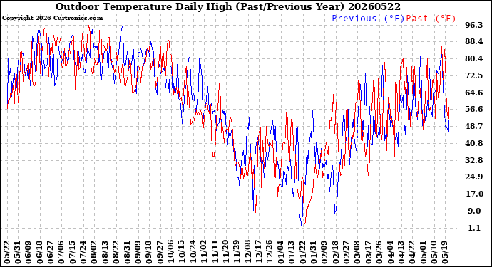 Milwaukee Weather Outdoor Temperature<br>Daily High<br>(Past/Previous Year)
