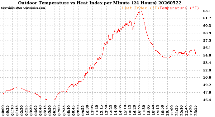 Milwaukee Weather Outdoor Temperature<br>vs Heat Index<br>per Minute<br>(24 Hours)