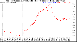 Milwaukee Weather Outdoor Temperature<br>vs Wind Chill<br>per Minute<br>(24 Hours)
