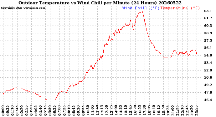 Milwaukee Weather Outdoor Temperature<br>vs Wind Chill<br>per Minute<br>(24 Hours)
