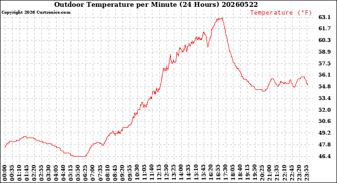 Milwaukee Weather Outdoor Temperature<br>per Minute<br>(24 Hours)