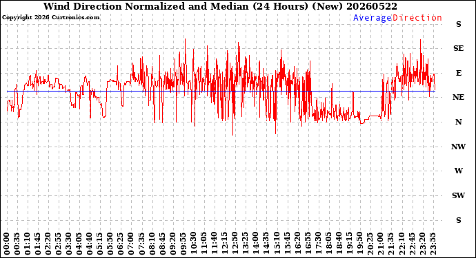 Milwaukee Weather Wind Direction<br>Normalized and Median<br>(24 Hours) (New)
