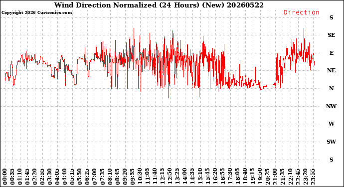Milwaukee Weather Wind Direction<br>Normalized<br>(24 Hours) (New)